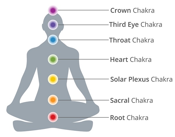 7-chakras