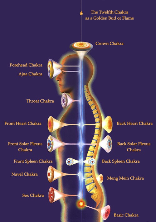 Major Chakras or Energy centers in Human Body