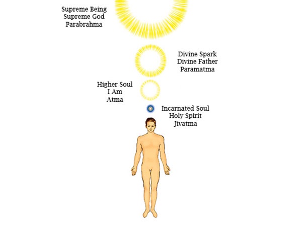 Incarnation & Reincarnation<